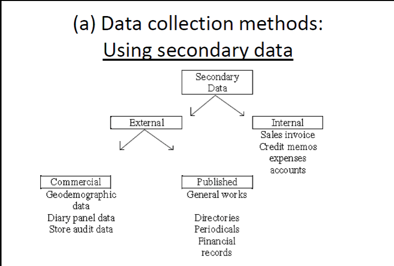 methodology when using secondary data