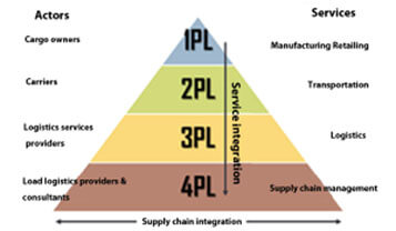 statswork supply-chain-logistics