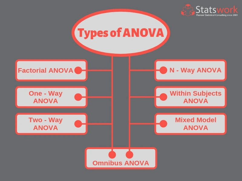 ANOVA Statistical Test