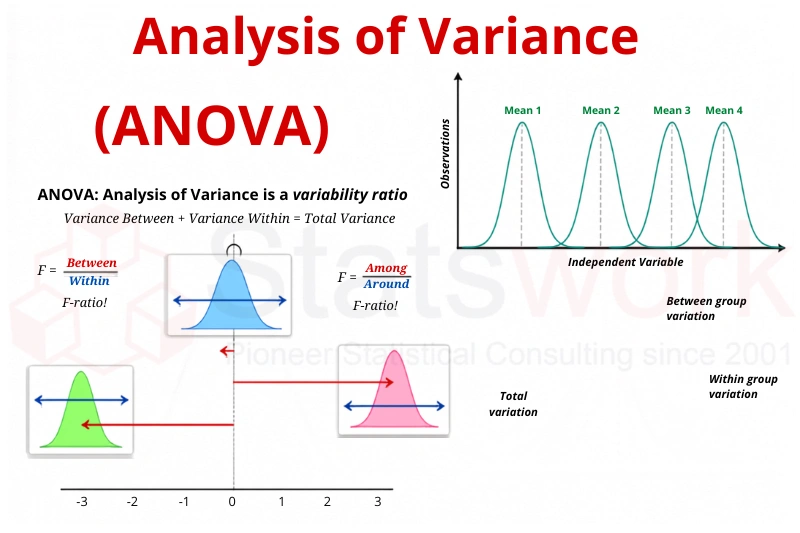 Hire a statistician for ANOVA