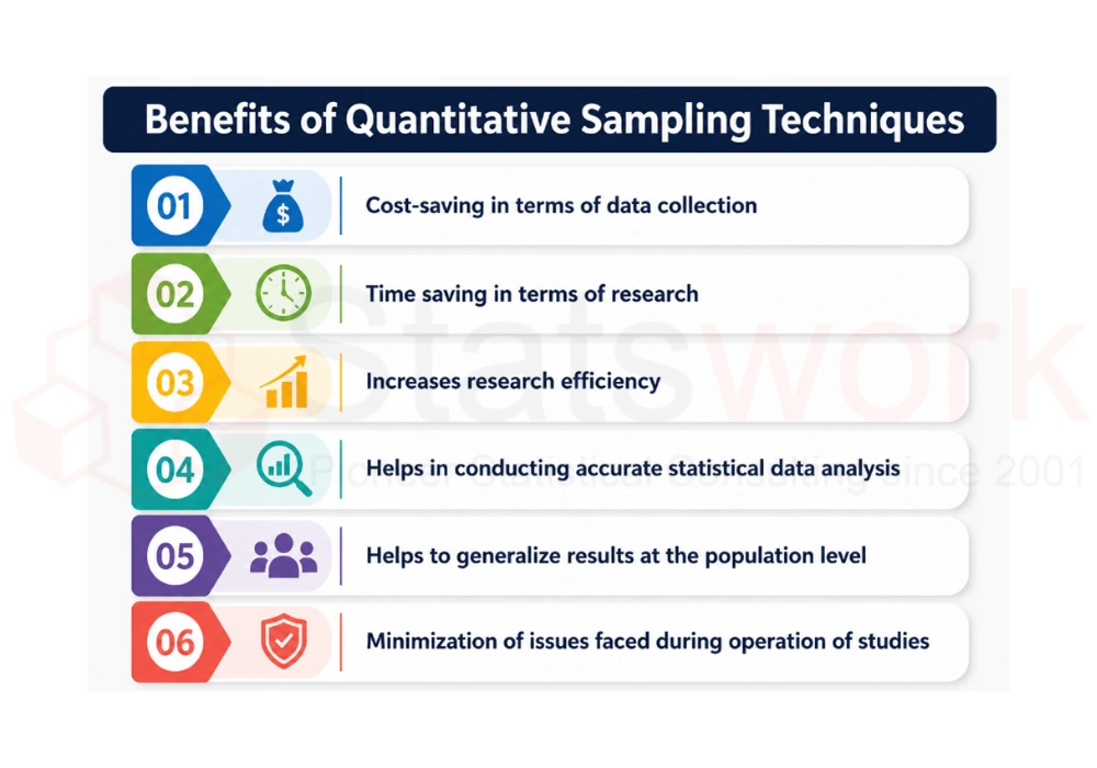 Sampling Quantitative Techniques for Data analysis