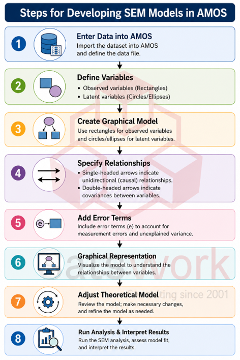 Structural Equation Modelling with AMOS