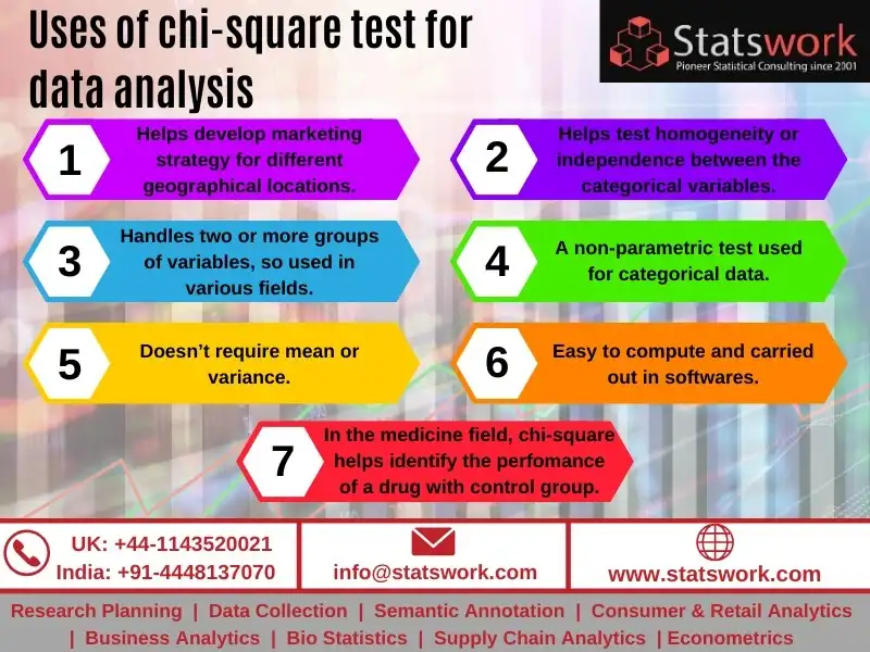 Chi-Square Test in Research