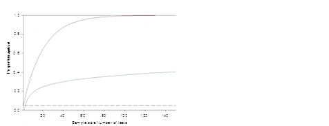 sequential statistical testing