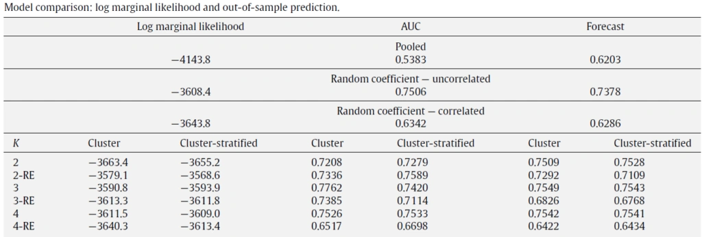 Bayesian model-based clustering