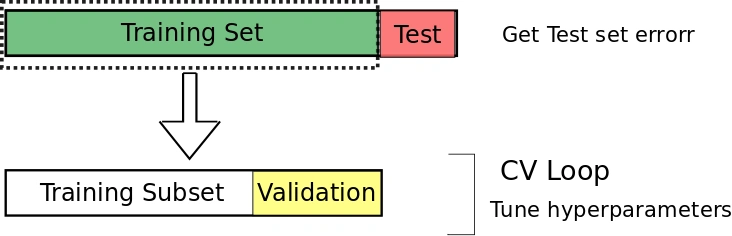 K-fold cross-validation