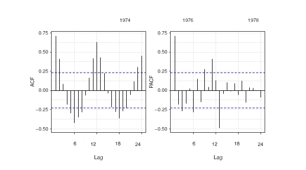 K-fold cross-validation