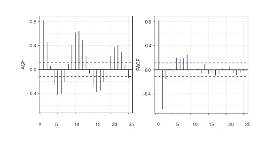 K-fold cross-validation