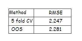 K-fold cross-validation