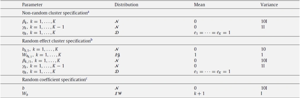 Bayesian model-based clustering