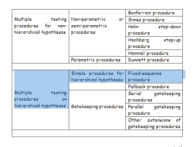 multiplicity problem in clinical trials