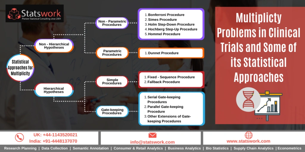 multiplicity problem in clinical trials