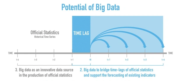 Big Data macroeconomic prediction