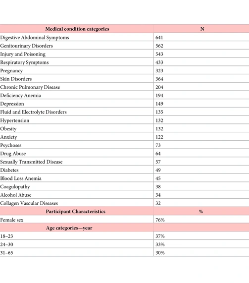 challenges in medical research data