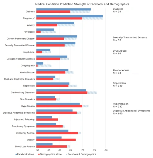 challenges in medical research data