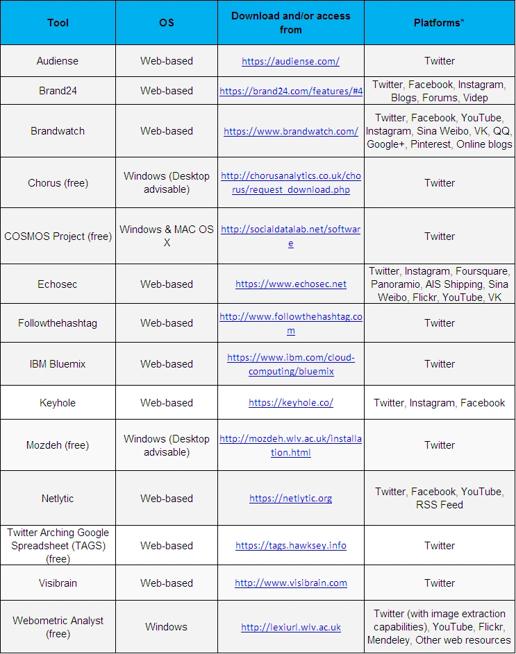 Twitter data for economic research