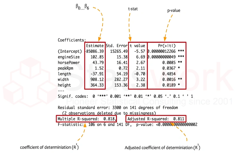 statistical model building services