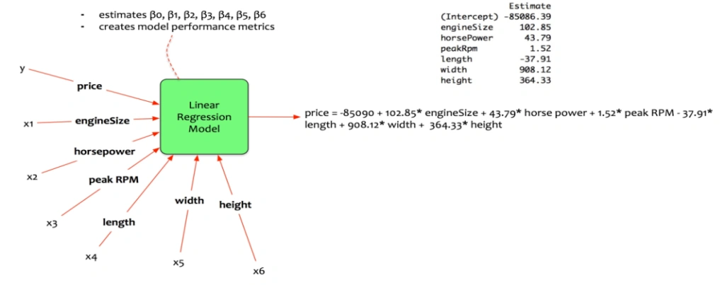 multivariate model building