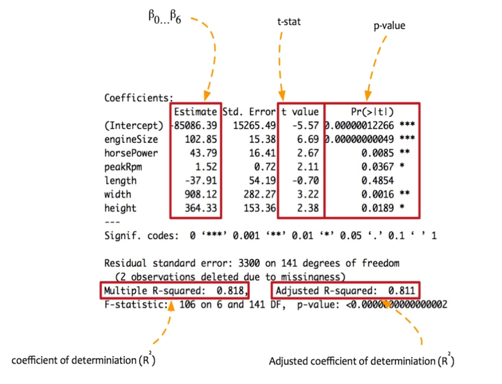 multivariate model building