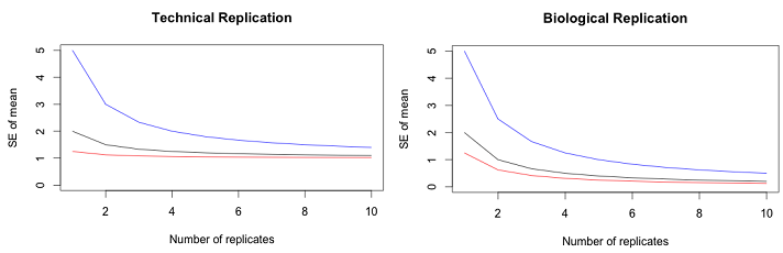 Description: plots of technical and biological replication