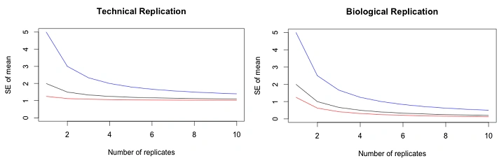 bioinformatics experiment design