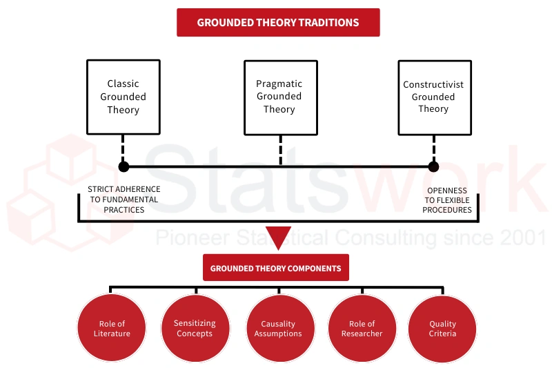 Glaser and Strauss grounded theory