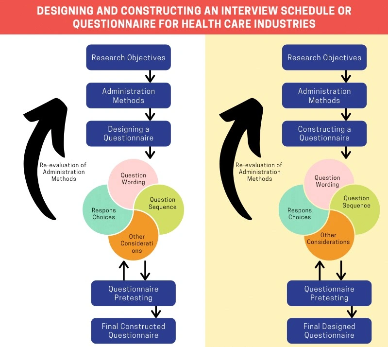healthcare questionnaire design