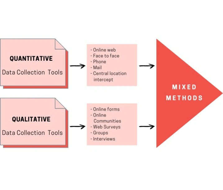 secondary data collection
