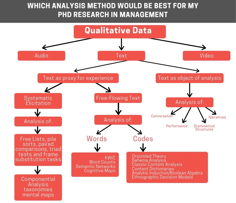 PhD research analysis methods
