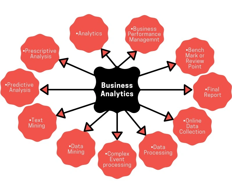 Business Analytics and Operational Research