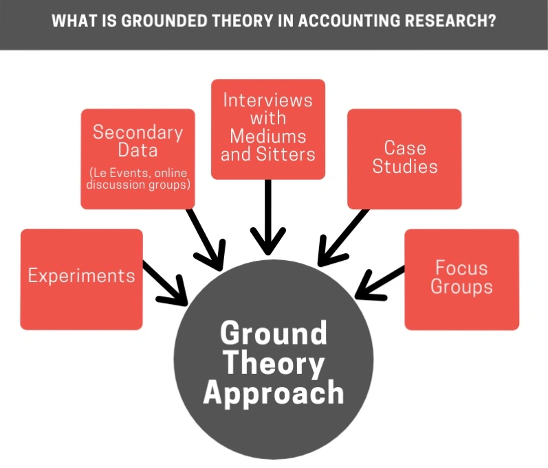 Grounded Theory in Accounting Research