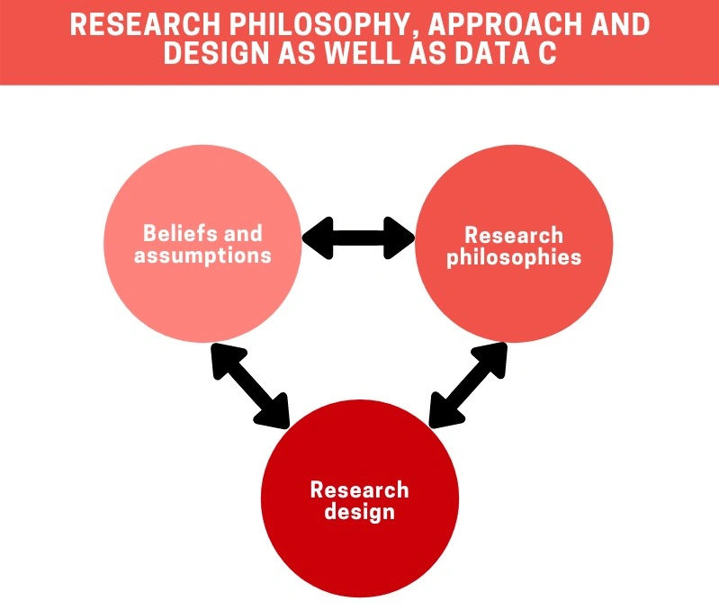 Research Philosophy and Research Design