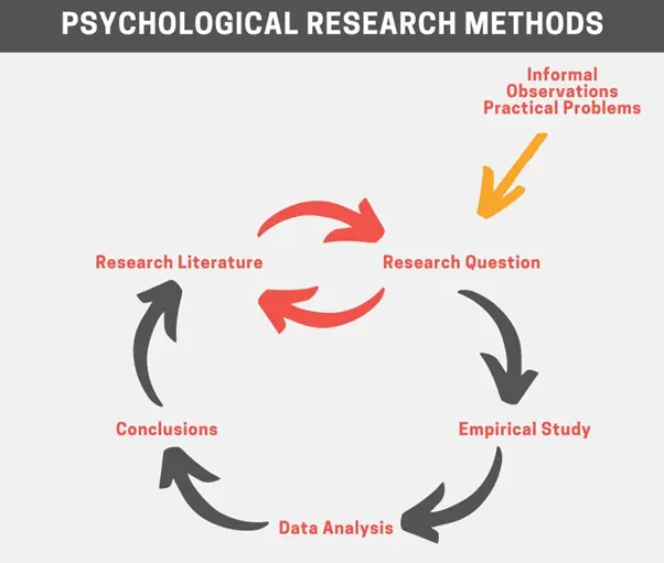 psychological research methods