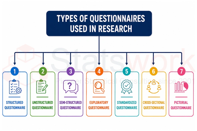structured questionnaire
