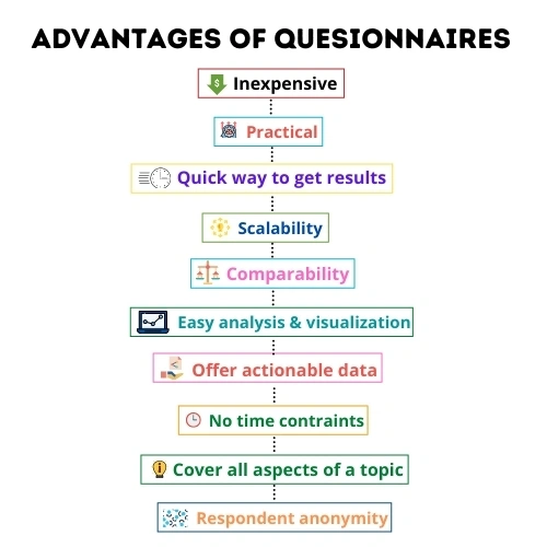 Questionnaires for statistical research