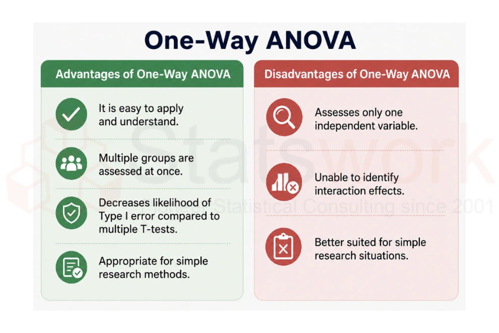 ANOVA data analysis for market research