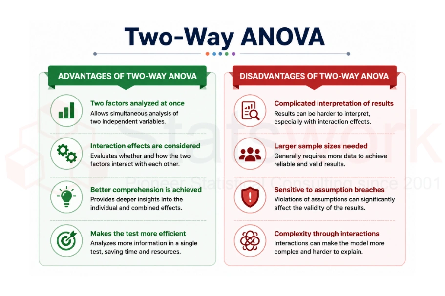 ANOVA statistical analysis services