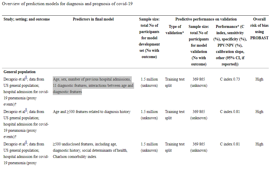 Overview of prediction models for diagnosis and prognosis of covid-1911

