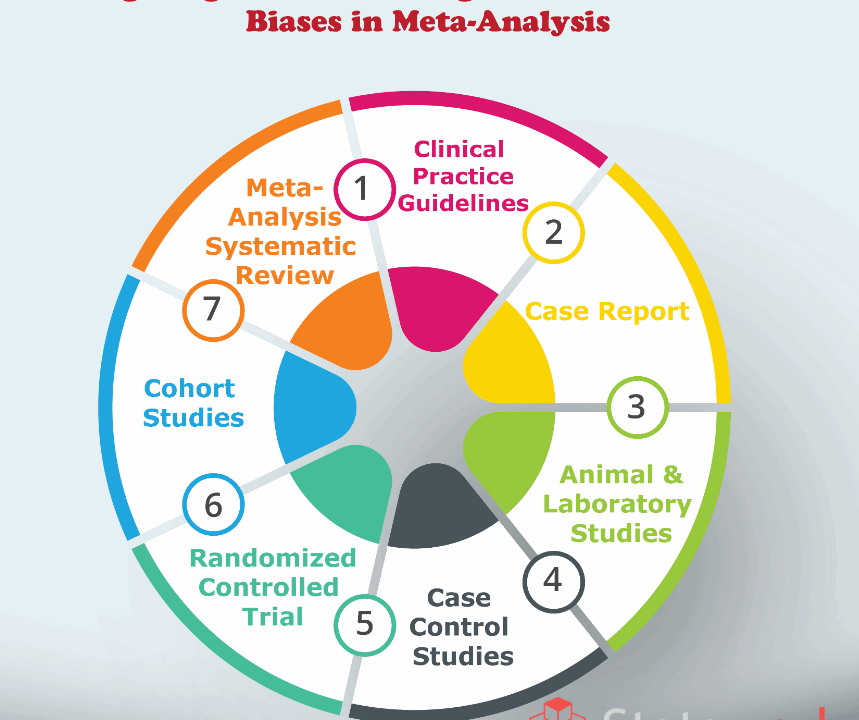 Investigating and addressing publication and