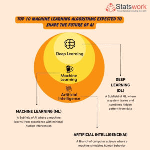 Top 10 Machine Learning Algorithms Expected To Shape The Future Of AI