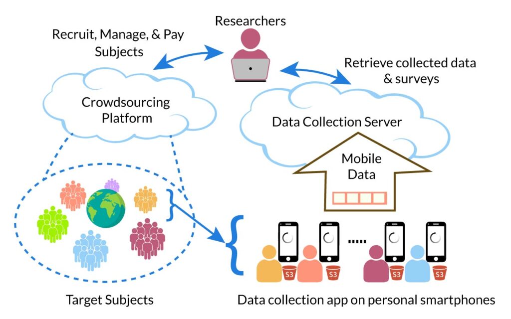 Crowdsourcing-Data-collection