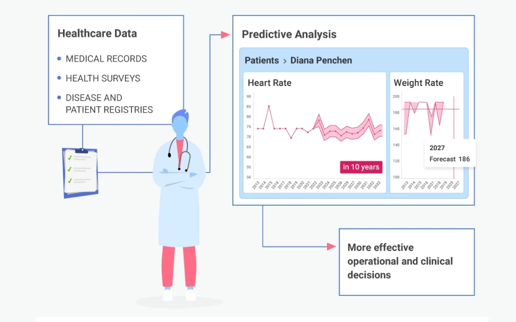 Healthcare Data Mining for Predictive Analytics