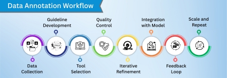 Data annotation workflow