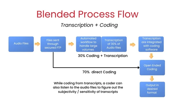 Step-by-Step Process to Turn Audio into Insights
