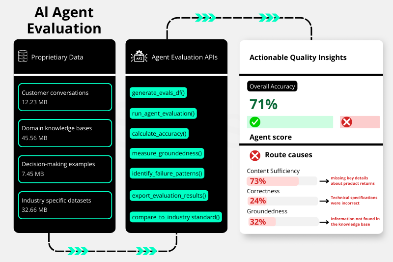 Al Agent Evaluation
