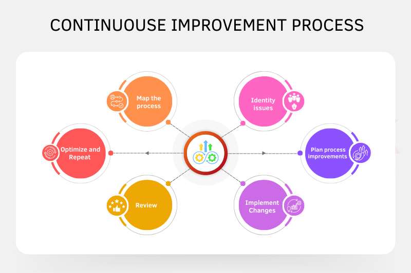 CONTINUOUSE IMPROVEMENT PROCESS