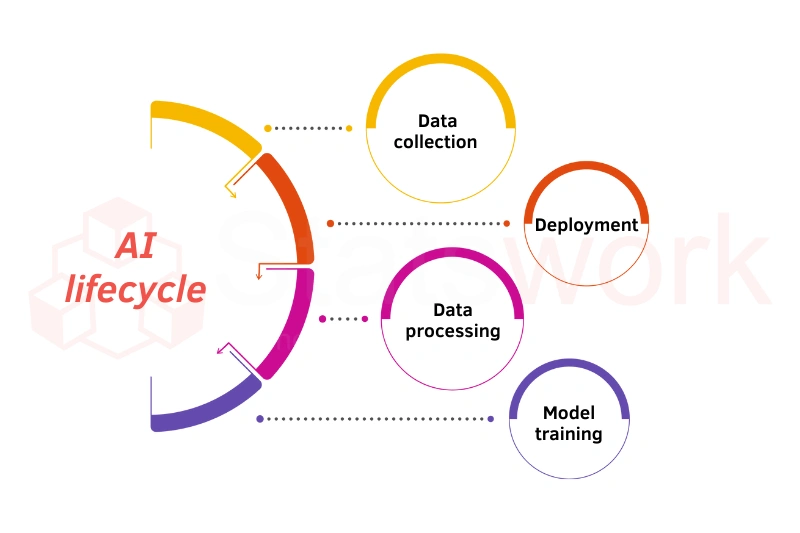data collection for AI/ML,ML model development