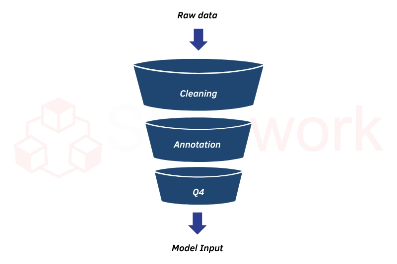data collection for AI/ML,ML model development