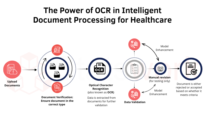 v1-The Power of OCR in Intelligent Document Processing for Healthcare-recreation image
