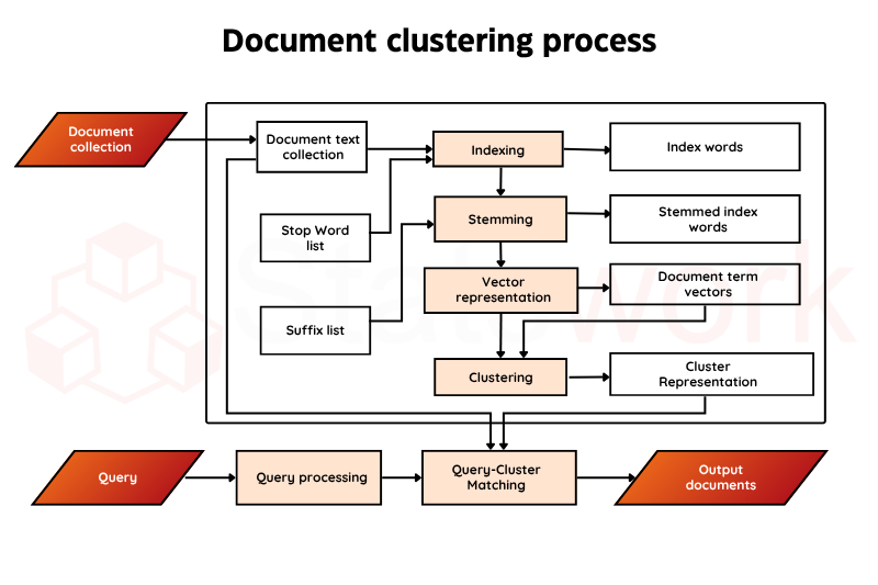 v1-Organizing Information Chaos The Power of Document Clustering-recreation image